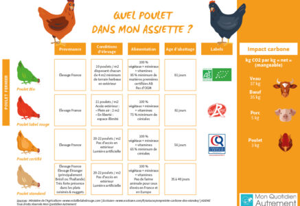 Quel poulet dans mon assiette ?
