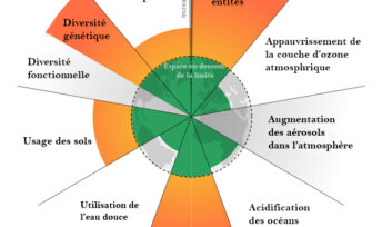 Cinq des neufs limites planétaires ont été franchies.