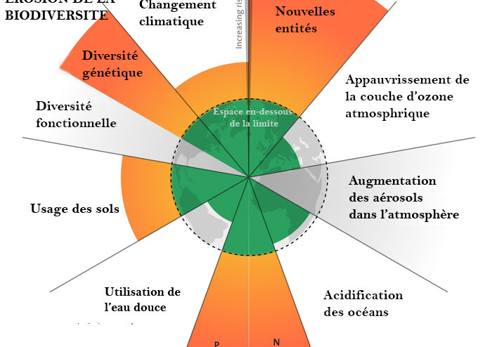 Cinq des neufs limites planétaires ont été franchies.