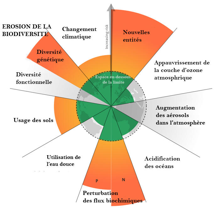 Cinq des neufs limites planétaires ont été franchies.