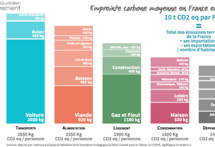 10 tonnes de Co2 : c’est l’empreinte carbone moyenne d’un Français