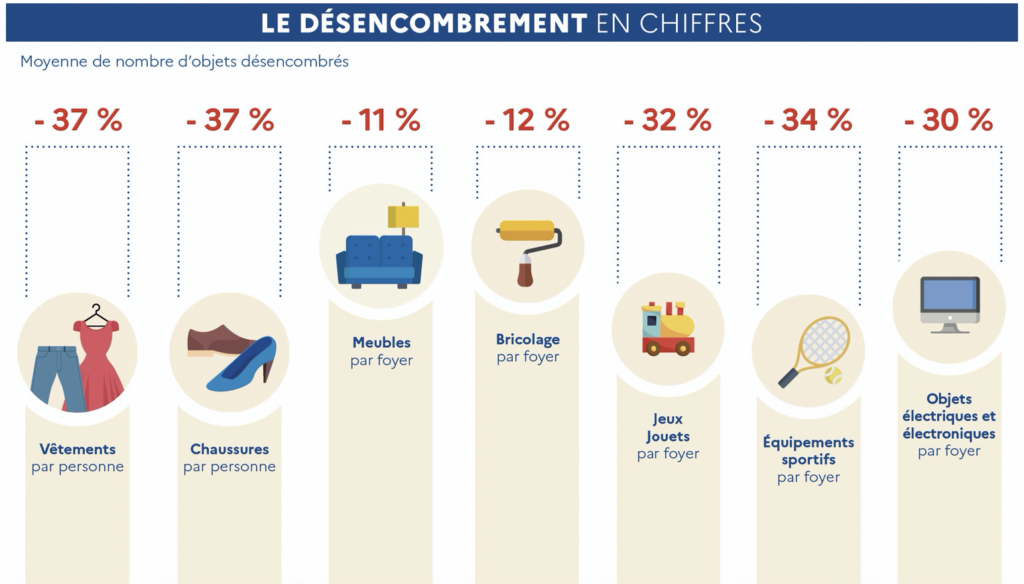 Le désencombrement en chiffres