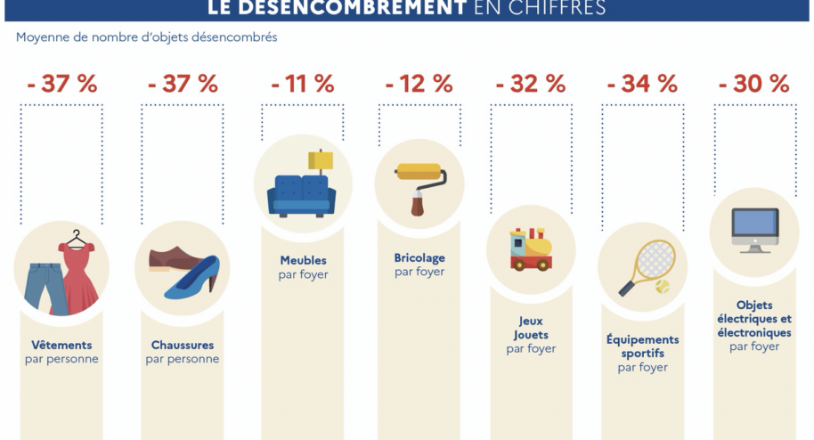 Le désencombrement en chiffres
