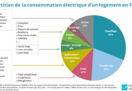Comment consommer moins d’électricité chez soi ?