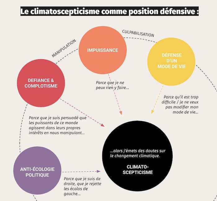 Extrait de "Climatosceptiques, enquête au plus près de ceux qui doutent" © Parlons climat, nov. 2024