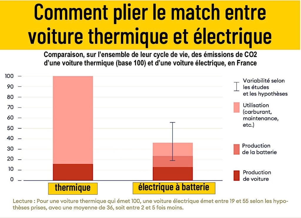 Les émissions d'une voiture électriques sont bien plus faibles que celles d'une voiture thermique. Crédits Rapport annuel 2025 du Haut conseil pour le climat