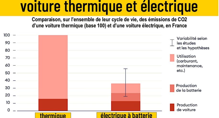 Les émissions d'une voiture électriques sont bien plus faibles que celles d'une voiture thermique. Crédits Rapport annuel 2025 du Haut conseil pour le climat