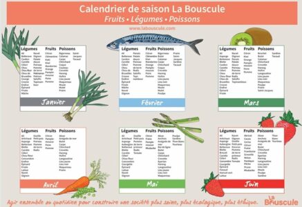 Notre calendrier des fruits, légumes et poissons de saison