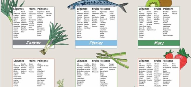 La Bouscule Calendrier des fruits, légumes et poissons de saison La Bouscule © La Bouscule