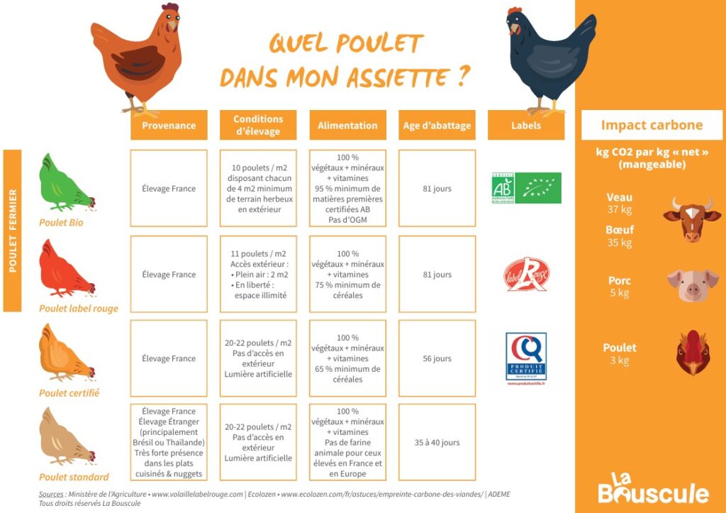 Le guide pratique de La Bouscule pour bien choisir son poulet © La Bouscule