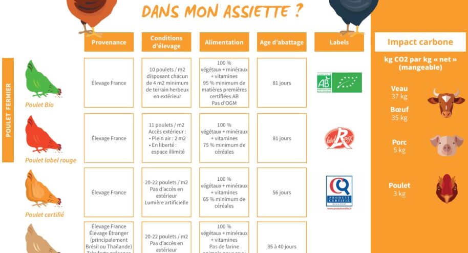 Le guide pratique de La Bouscule pour bien choisir son poulet © La Bouscule