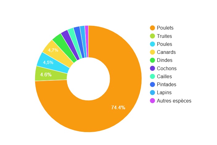 Répartition des espèces animales abattues en France - source L214